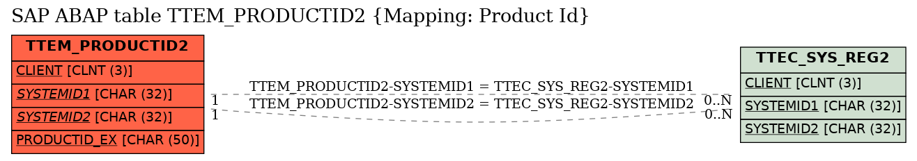 E-R Diagram for table TTEM_PRODUCTID2 (Mapping: Product Id)