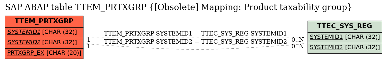 E-R Diagram for table TTEM_PRTXGRP ([Obsolete] Mapping: Product taxability group)