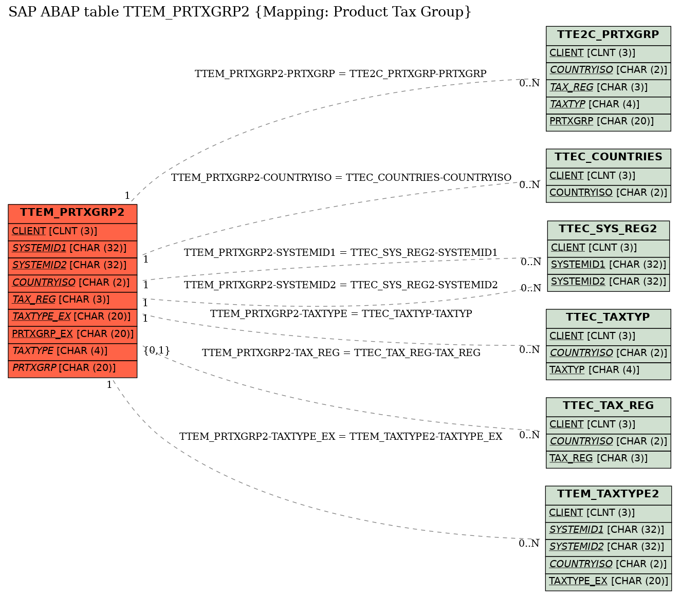 E-R Diagram for table TTEM_PRTXGRP2 (Mapping: Product Tax Group)