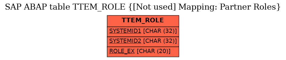 E-R Diagram for table TTEM_ROLE ([Not used] Mapping: Partner Roles)