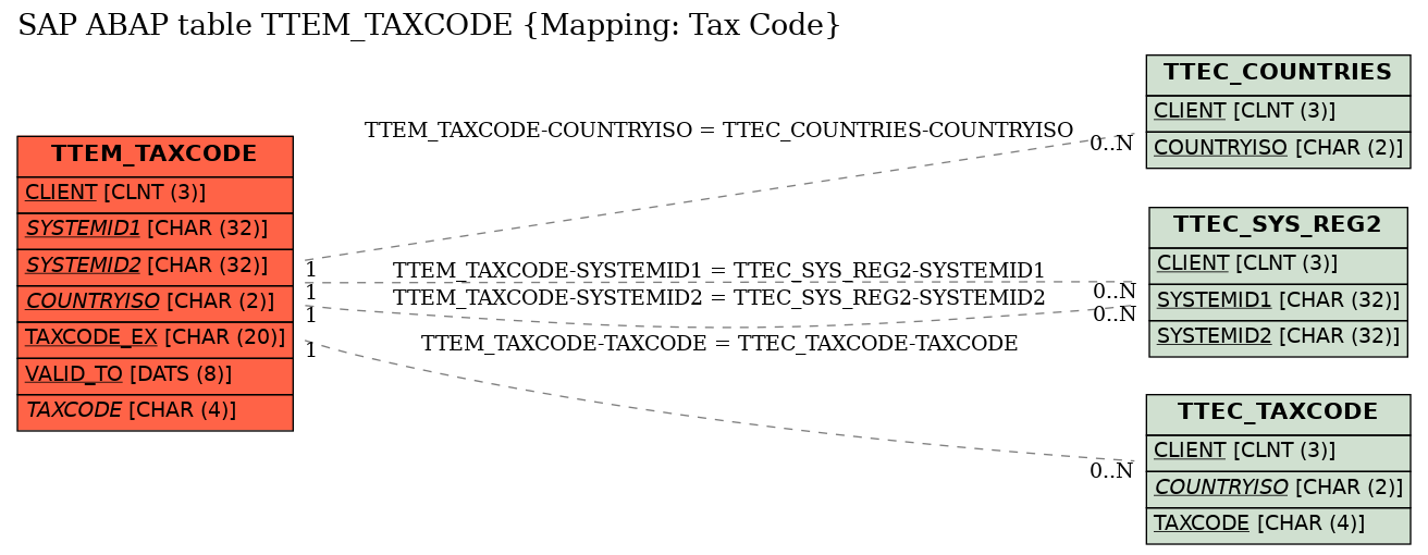 E-R Diagram for table TTEM_TAXCODE (Mapping: Tax Code)