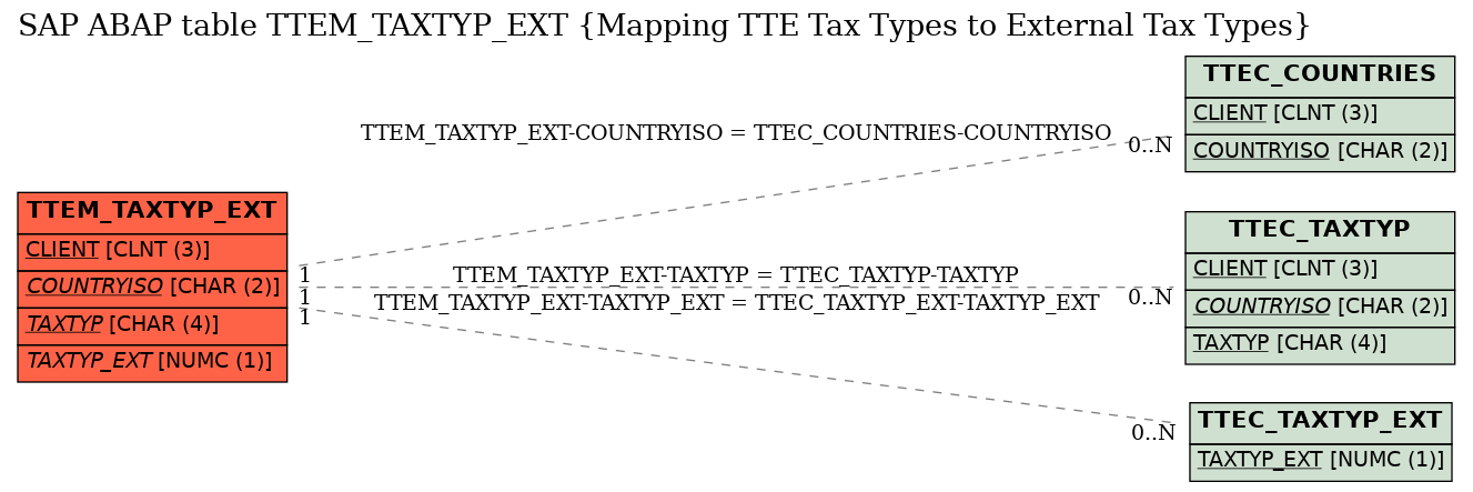 E-R Diagram for table TTEM_TAXTYP_EXT (Mapping TTE Tax Types to External Tax Types)