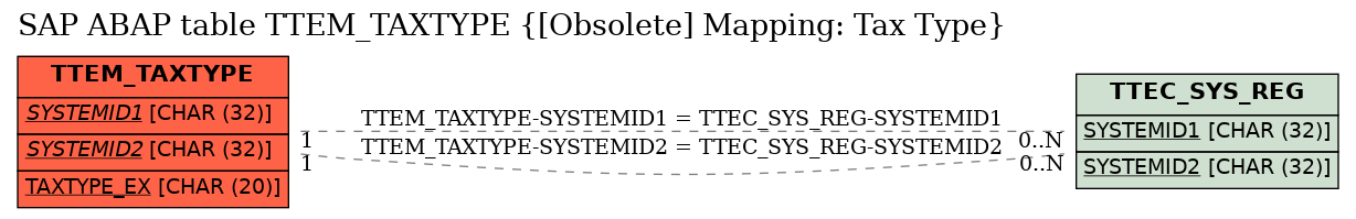 E-R Diagram for table TTEM_TAXTYPE ([Obsolete] Mapping: Tax Type)