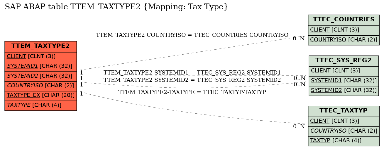 E-R Diagram for table TTEM_TAXTYPE2 (Mapping: Tax Type)