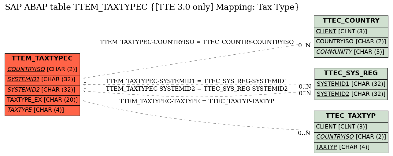 E-R Diagram for table TTEM_TAXTYPEC ([TTE 3.0 only] Mapping: Tax Type)