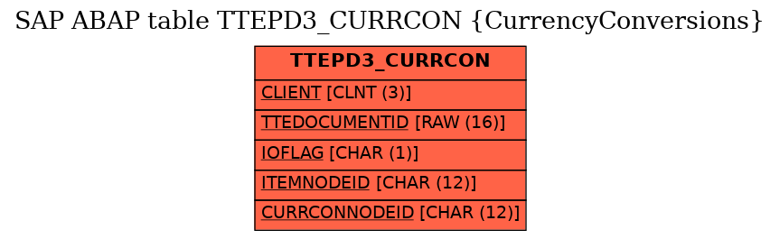 E-R Diagram for table TTEPD3_CURRCON (CurrencyConversions)