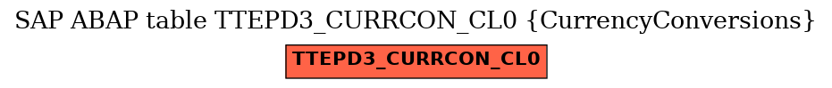 E-R Diagram for table TTEPD3_CURRCON_CL0 (CurrencyConversions)