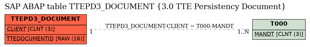 E-R Diagram for table TTEPD3_DOCUMENT (3.0 TTE Persistency Document)