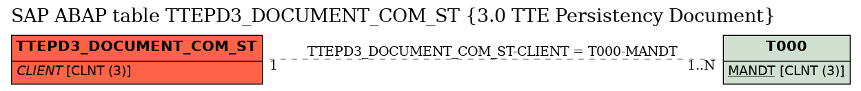 E-R Diagram for table TTEPD3_DOCUMENT_COM_ST (3.0 TTE Persistency Document)