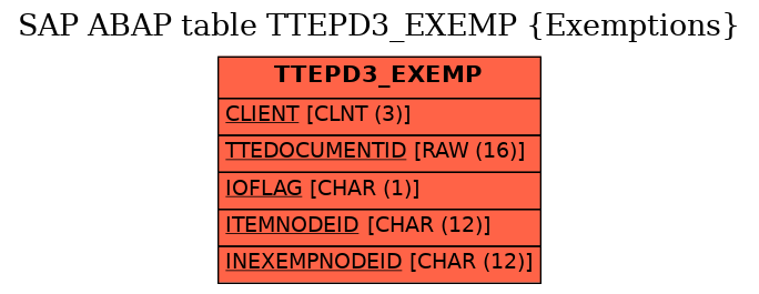 E-R Diagram for table TTEPD3_EXEMP (Exemptions)