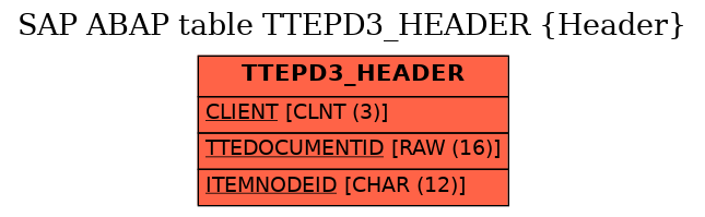 E-R Diagram for table TTEPD3_HEADER (Header)