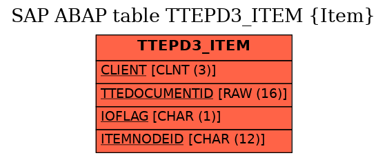 E-R Diagram for table TTEPD3_ITEM (Item)