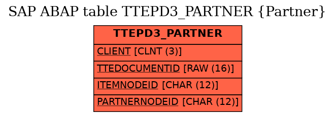 E-R Diagram for table TTEPD3_PARTNER (Partner)