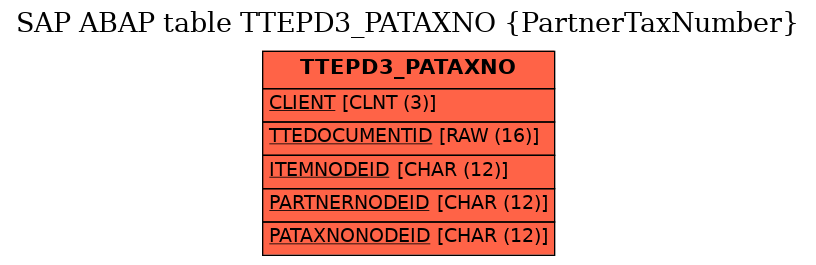 E-R Diagram for table TTEPD3_PATAXNO (PartnerTaxNumber)