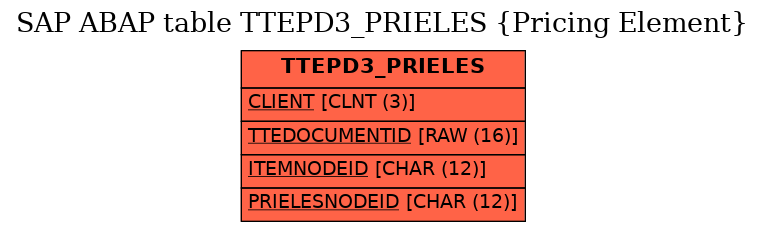 E-R Diagram for table TTEPD3_PRIELES (Pricing Element)