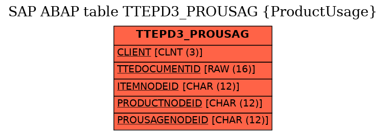 E-R Diagram for table TTEPD3_PROUSAG (ProductUsage)