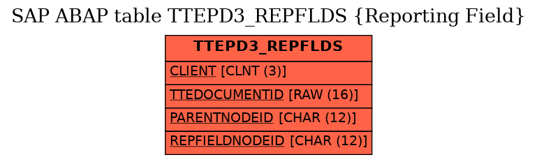 E-R Diagram for table TTEPD3_REPFLDS (Reporting Field)