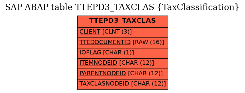 E-R Diagram for table TTEPD3_TAXCLAS (TaxClassification)