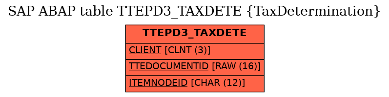 E-R Diagram for table TTEPD3_TAXDETE (TaxDetermination)