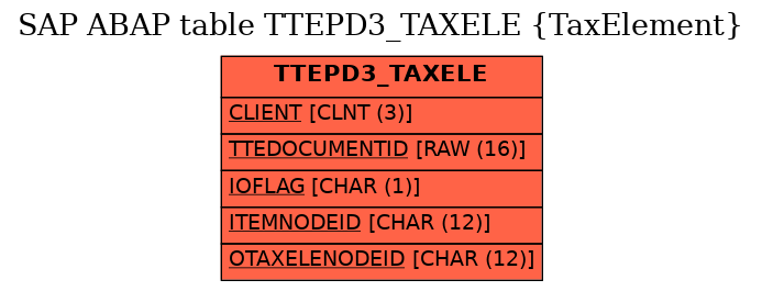 E-R Diagram for table TTEPD3_TAXELE (TaxElement)