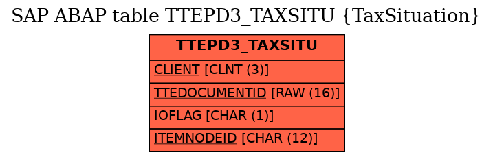 E-R Diagram for table TTEPD3_TAXSITU (TaxSituation)