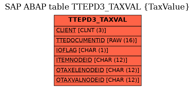 E-R Diagram for table TTEPD3_TAXVAL (TaxValue)