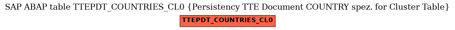 E-R Diagram for table TTEPDT_COUNTRIES_CL0 (Persistency TTE Document COUNTRY spez. for Cluster Table)