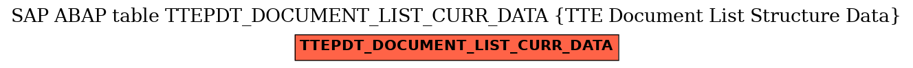 E-R Diagram for table TTEPDT_DOCUMENT_LIST_CURR_DATA (TTE Document List Structure Data)