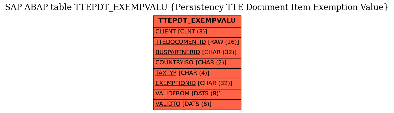 E-R Diagram for table TTEPDT_EXEMPVALU (Persistency TTE Document Item Exemption Value)