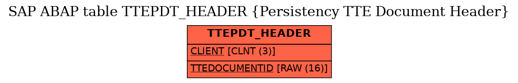 E-R Diagram for table TTEPDT_HEADER (Persistency TTE Document Header)