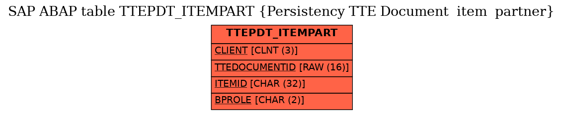 E-R Diagram for table TTEPDT_ITEMPART (Persistency TTE Document  item  partner)