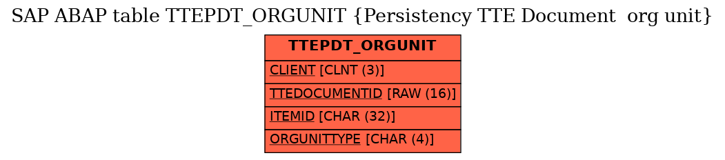 E-R Diagram for table TTEPDT_ORGUNIT (Persistency TTE Document  org unit)