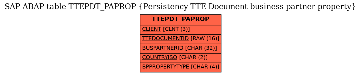 E-R Diagram for table TTEPDT_PAPROP (Persistency TTE Document business partner property)