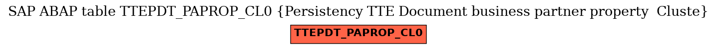 E-R Diagram for table TTEPDT_PAPROP_CL0 (Persistency TTE Document business partner property  Cluste)