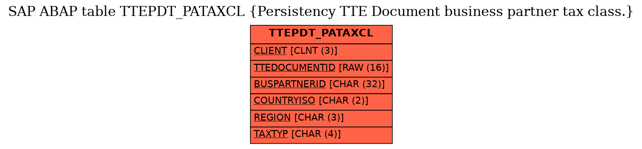 E-R Diagram for table TTEPDT_PATAXCL (Persistency TTE Document business partner tax class.)