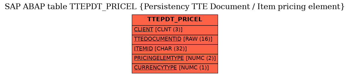 E-R Diagram for table TTEPDT_PRICEL (Persistency TTE Document / Item pricing element)