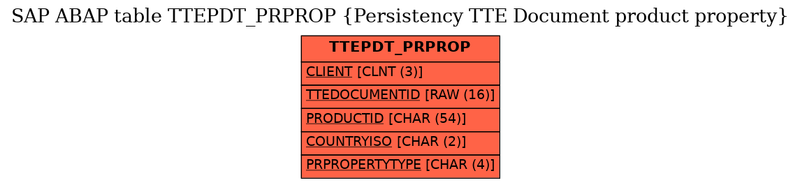 E-R Diagram for table TTEPDT_PRPROP (Persistency TTE Document product property)