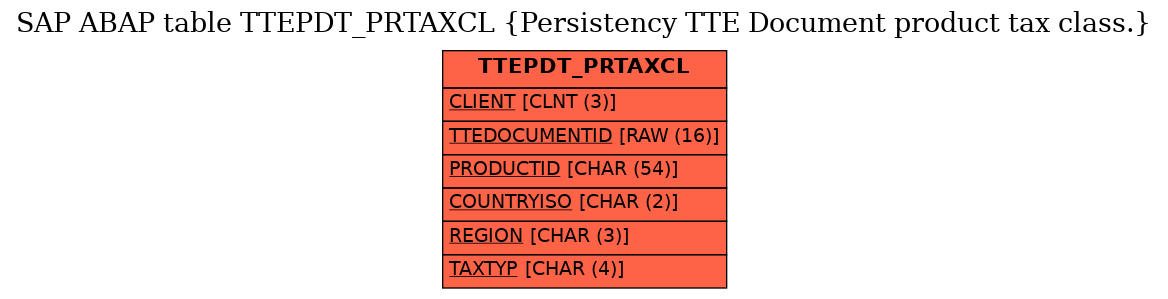 E-R Diagram for table TTEPDT_PRTAXCL (Persistency TTE Document product tax class.)