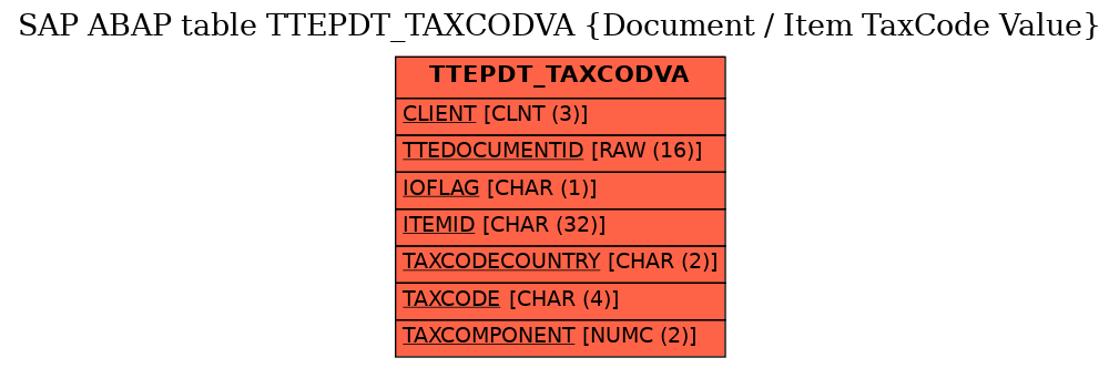 E-R Diagram for table TTEPDT_TAXCODVA (Document / Item TaxCode Value)