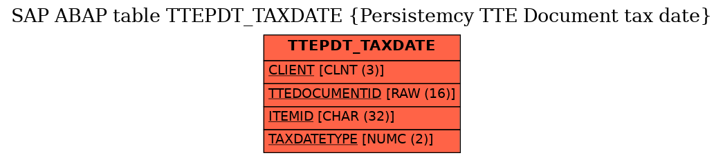 E-R Diagram for table TTEPDT_TAXDATE (Persistemcy TTE Document tax date)