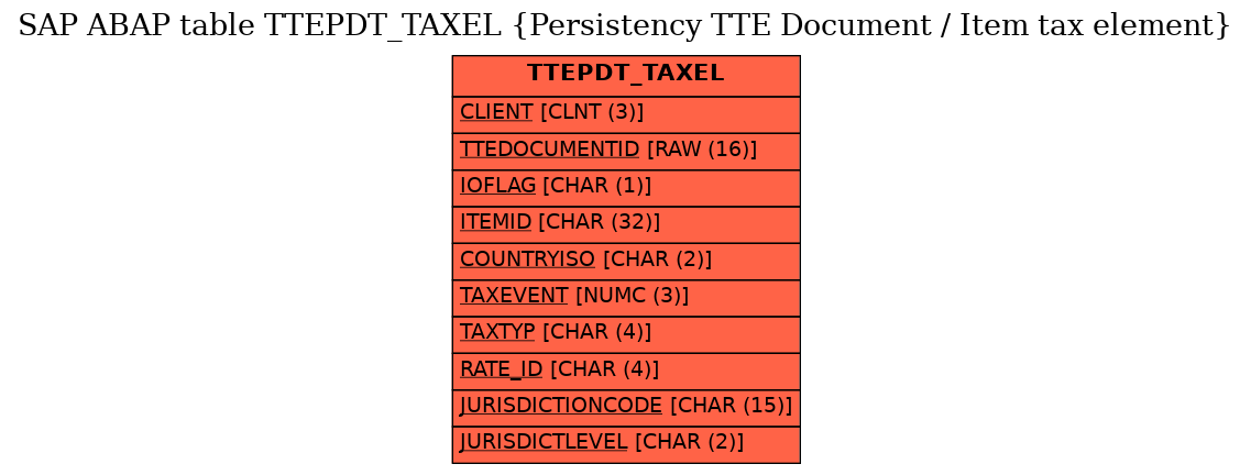 E-R Diagram for table TTEPDT_TAXEL (Persistency TTE Document / Item tax element)