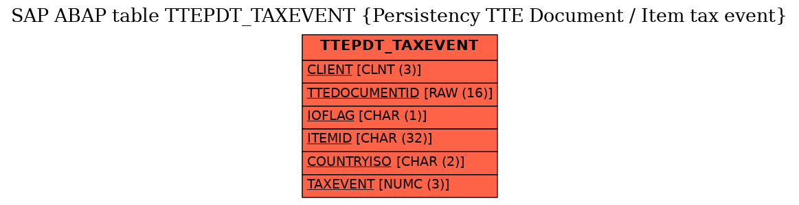 E-R Diagram for table TTEPDT_TAXEVENT (Persistency TTE Document / Item tax event)