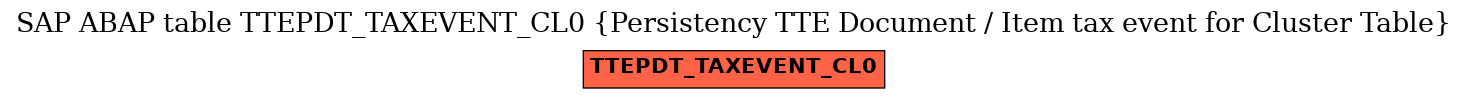 E-R Diagram for table TTEPDT_TAXEVENT_CL0 (Persistency TTE Document / Item tax event for Cluster Table)