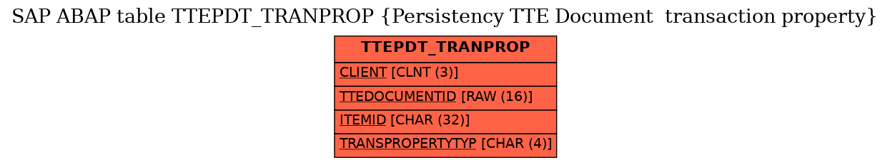 E-R Diagram for table TTEPDT_TRANPROP (Persistency TTE Document  transaction property)