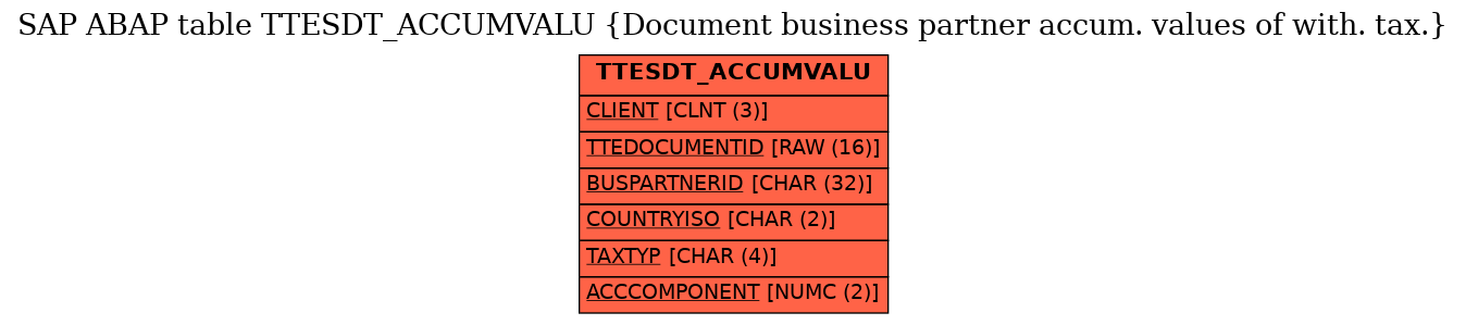 E-R Diagram for table TTESDT_ACCUMVALU (Document business partner accum. values of with. tax.)