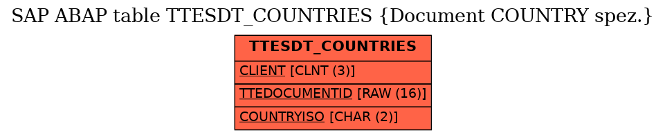 E-R Diagram for table TTESDT_COUNTRIES (Document COUNTRY spez.)