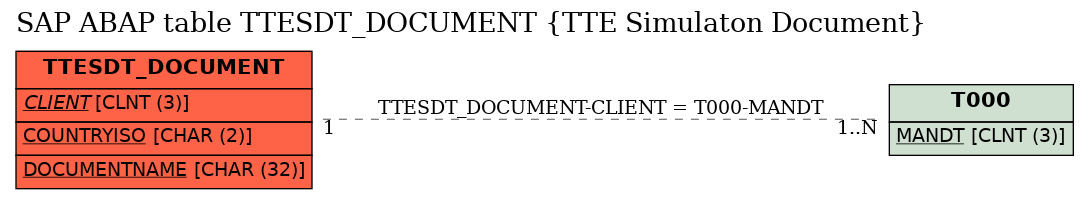 E-R Diagram for table TTESDT_DOCUMENT (TTE Simulaton Document)