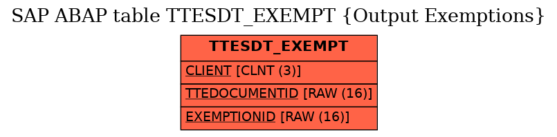 E-R Diagram for table TTESDT_EXEMPT (Output Exemptions)