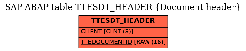 E-R Diagram for table TTESDT_HEADER (Document header)