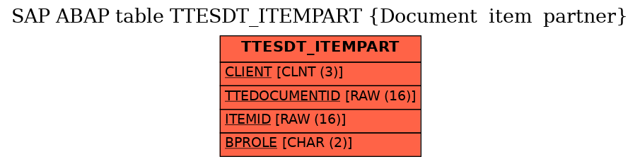 E-R Diagram for table TTESDT_ITEMPART (Document  item  partner)